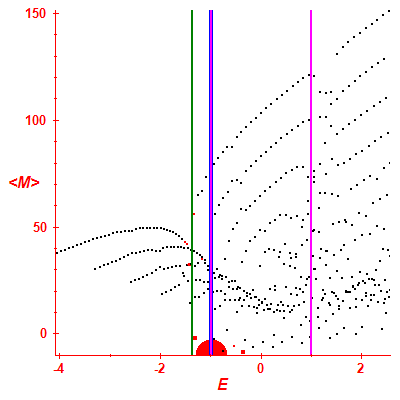 Peres lattice <M>